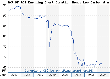 Chart: AXA WF ACT Emerging Short Duration Bonds Low Carbon A a EUR h) | LU0982017344
